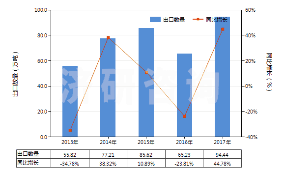 2013-2017年中國其他含氮、磷兩種元素肥料(包括礦物肥料或化學(xué)肥料)(HS31055900)出口量及增速統(tǒng)計